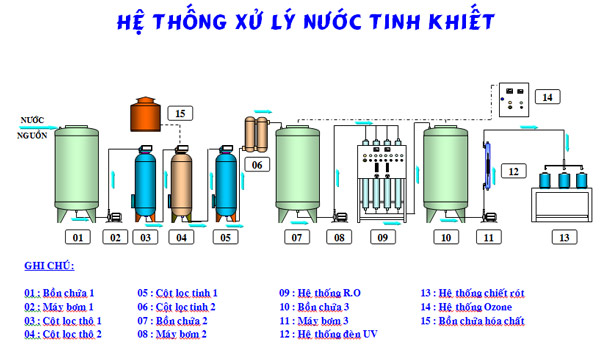 Dây chuyền lọc nước cho máy làm đá sạch